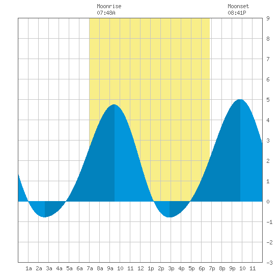 Conanicut Point tide chart for Monday, March 11, 2024