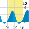 Conanicut Point tide chart for Tuesday, March 12, 2024