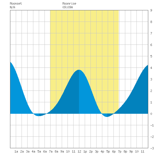 Conanicut Point tide chart for Thursday, March 14, 2024
