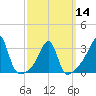 Conanicut Point tide chart for Thursday, March 14, 2024