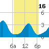 Conanicut Point tide chart for Saturday, March 16, 2024
