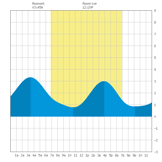 Conanicut Point tide chart for Monday, March 18, 2024