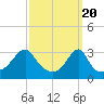 Conanicut Point tide chart for Wednesday, March 20, 2024