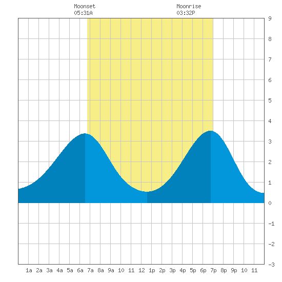Conanicut Point tide chart for Thursday, March 21, 2024