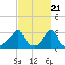Conanicut Point tide chart for Thursday, March 21, 2024