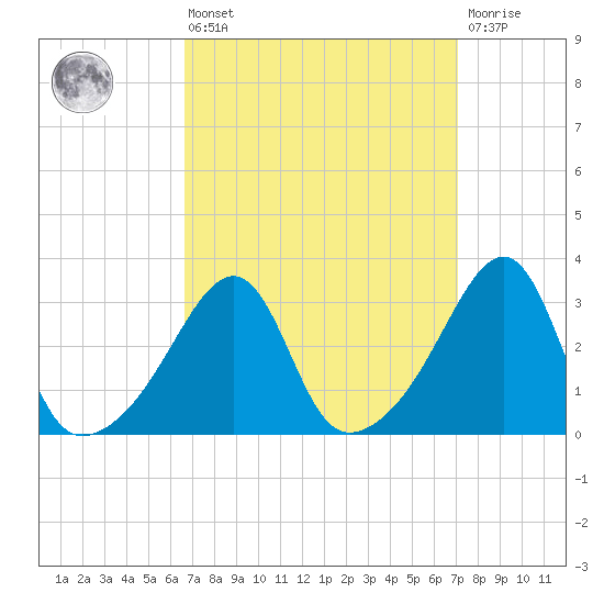 Conanicut Point tide chart for Monday, March 25, 2024