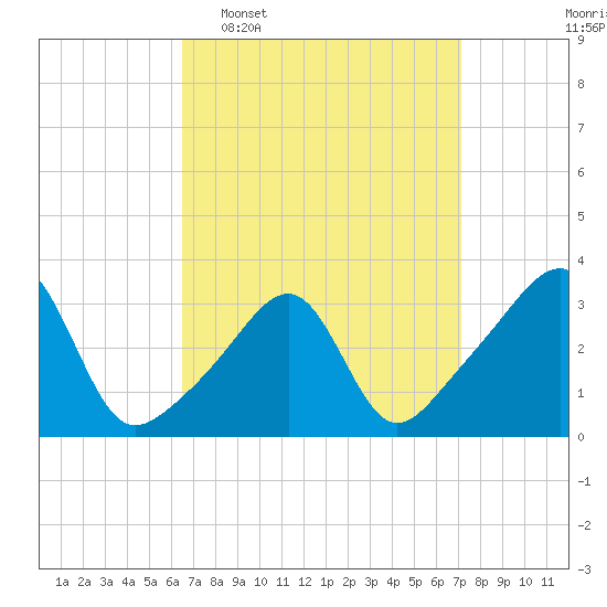 Conanicut Point tide chart for Friday, March 29, 2024