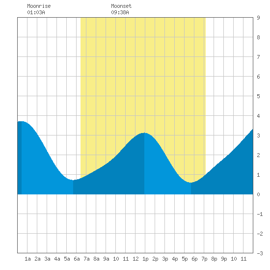 Conanicut Point tide chart for Sunday, March 31, 2024