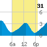 Conanicut Point tide chart for Sunday, March 31, 2024