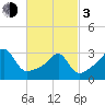Conanicut Point tide chart for Sunday, March 3, 2024