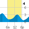 Conanicut Point tide chart for Monday, March 4, 2024