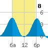 Conanicut Point tide chart for Friday, March 8, 2024