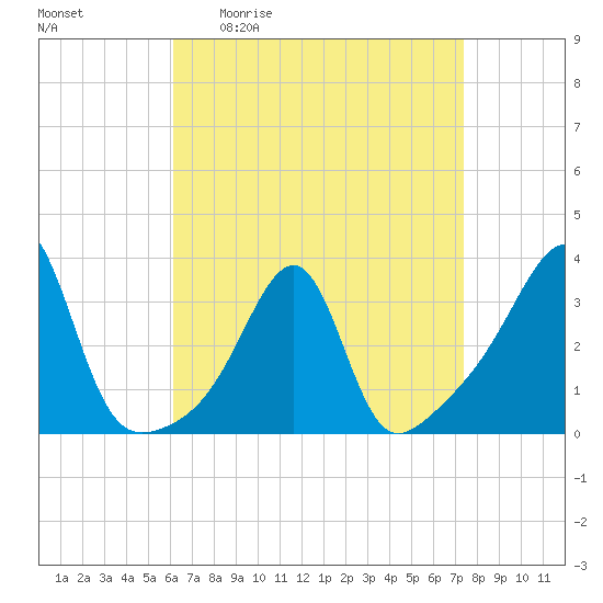 Conanicut Point tide chart for Friday, April 12, 2024
