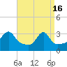 Conanicut Point tide chart for Tuesday, April 16, 2024