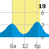 Conanicut Point tide chart for Friday, April 19, 2024