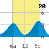 Conanicut Point tide chart for Saturday, April 20, 2024