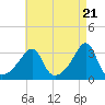 Conanicut Point tide chart for Sunday, April 21, 2024