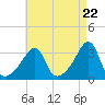 Conanicut Point tide chart for Monday, April 22, 2024