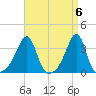 Conanicut Point tide chart for Saturday, April 6, 2024