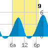 Conanicut Point tide chart for Tuesday, April 9, 2024