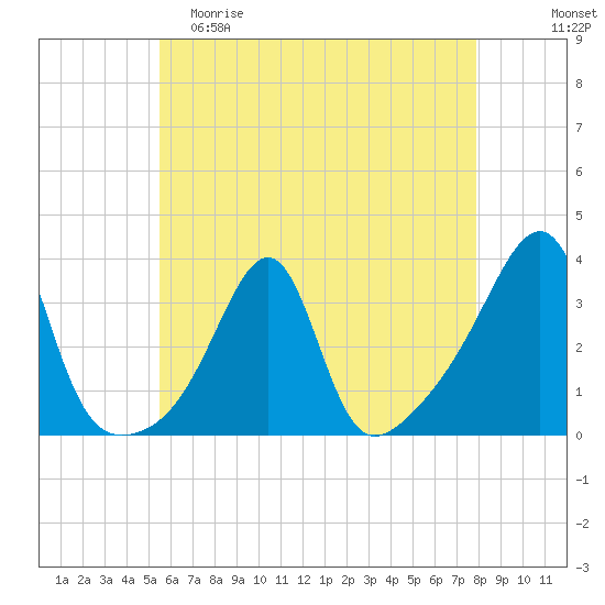 Conanicut Point tide chart for Friday, May 10, 2024