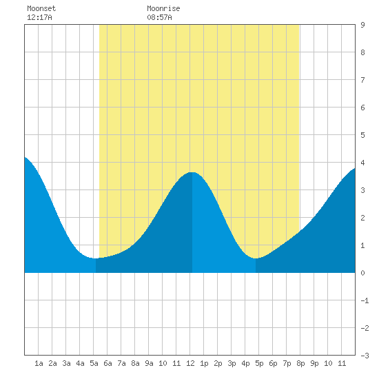 Conanicut Point tide chart for Sunday, May 12, 2024