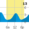 Conanicut Point tide chart for Monday, May 13, 2024