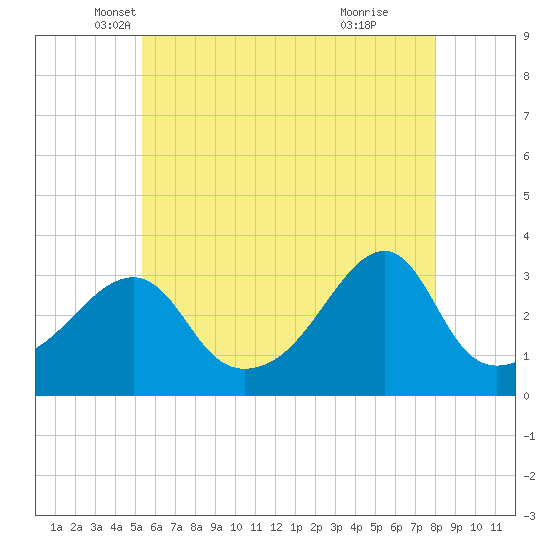 Conanicut Point tide chart for Saturday, May 18, 2024