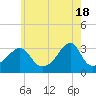 Conanicut Point tide chart for Saturday, May 18, 2024