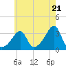Conanicut Point tide chart for Tuesday, May 21, 2024
