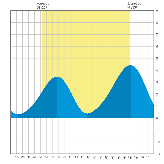Conanicut Point tide chart for Wednesday, May 22, 2024