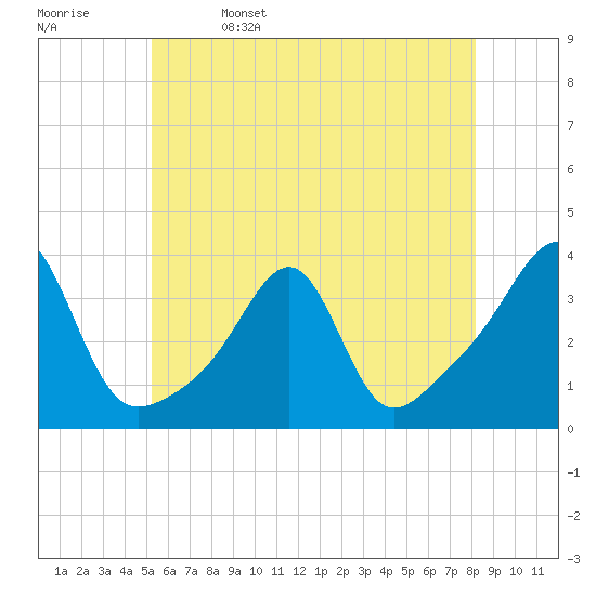 Conanicut Point tide chart for Monday, May 27, 2024