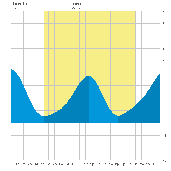 Conanicut Point tide chart for Tuesday, May 28, 2024