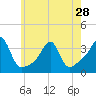 Conanicut Point tide chart for Tuesday, May 28, 2024