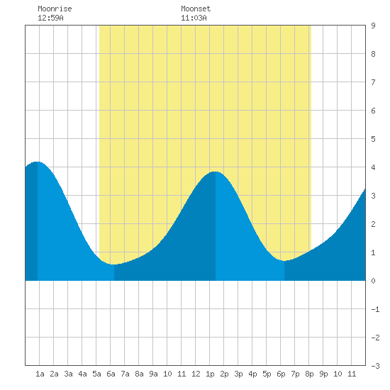 Conanicut Point tide chart for Wednesday, May 29, 2024