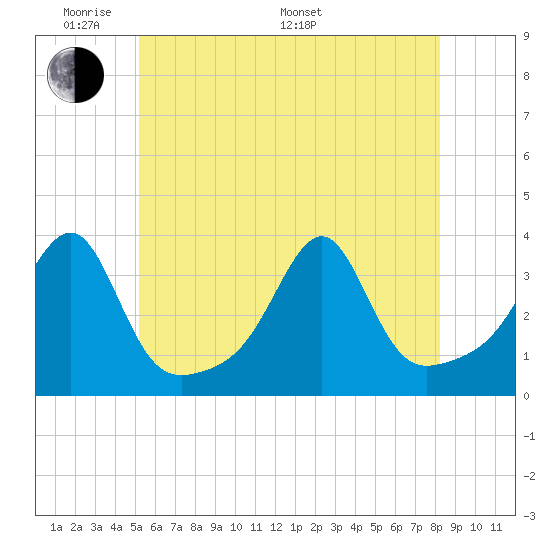 Conanicut Point tide chart for Thursday, May 30, 2024