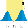 Conanicut Point tide chart for Sunday, May 5, 2024
