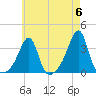 Conanicut Point tide chart for Monday, May 6, 2024