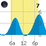 Conanicut Point tide chart for Tuesday, May 7, 2024