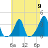 Conanicut Point tide chart for Thursday, May 9, 2024