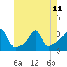 Conanicut Point tide chart for Tuesday, June 11, 2024