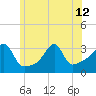 Conanicut Point tide chart for Wednesday, June 12, 2024