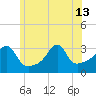 Conanicut Point tide chart for Thursday, June 13, 2024