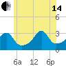 Conanicut Point tide chart for Friday, June 14, 2024