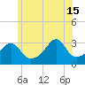 Conanicut Point tide chart for Saturday, June 15, 2024