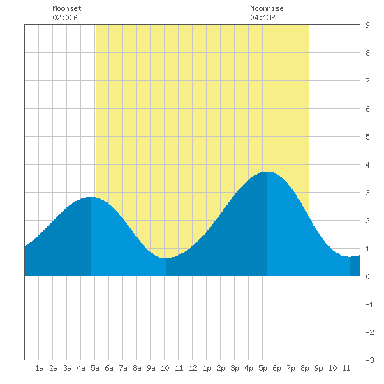 Conanicut Point tide chart for Monday, June 17, 2024