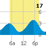 Conanicut Point tide chart for Monday, June 17, 2024