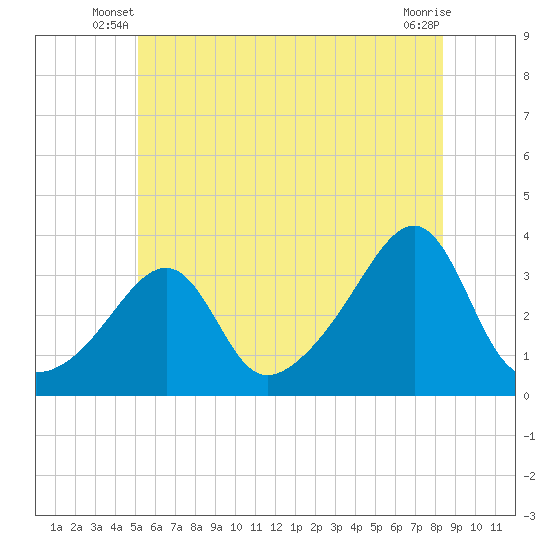 Conanicut Point tide chart for Wednesday, June 19, 2024