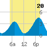 Conanicut Point tide chart for Thursday, June 20, 2024