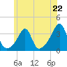Conanicut Point tide chart for Saturday, June 22, 2024
